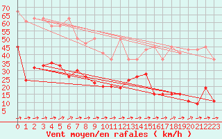 Courbe de la force du vent pour Saentis (Sw)