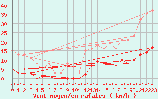 Courbe de la force du vent pour Treize-Vents (85)