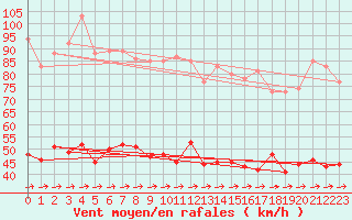 Courbe de la force du vent pour Dunkerque (59)