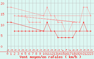 Courbe de la force du vent pour Calafat