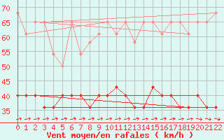 Courbe de la force du vent pour Kahler Asten