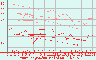 Courbe de la force du vent pour Boltenhagen