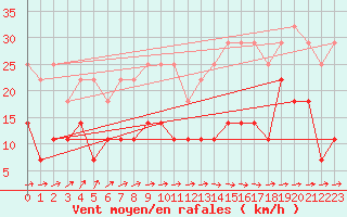 Courbe de la force du vent pour Chivres (Be)