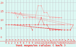 Courbe de la force du vent pour Calafat