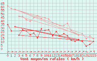 Courbe de la force du vent pour Ble / Mulhouse (68)