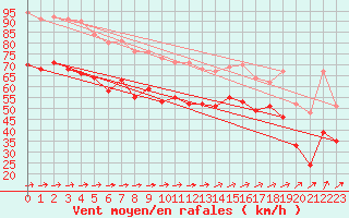 Courbe de la force du vent pour Cap Gris-Nez (62)