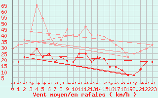 Courbe de la force du vent pour Yecla