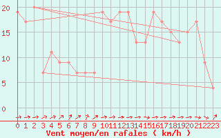 Courbe de la force du vent pour Valladolid