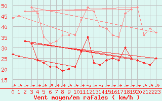 Courbe de la force du vent pour Hoherodskopf-Vogelsberg