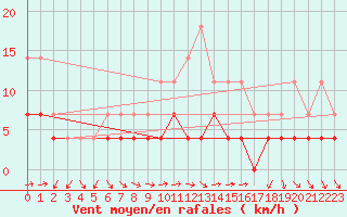 Courbe de la force du vent pour Fanaraken