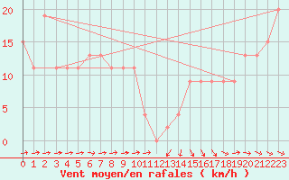 Courbe de la force du vent pour Boulmer