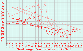 Courbe de la force du vent pour Fichtelberg