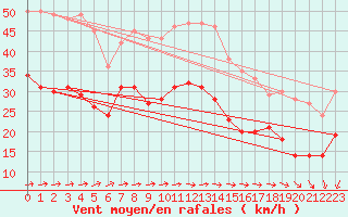 Courbe de la force du vent pour Calais / Marck (62)