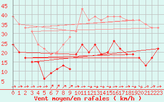 Courbe de la force du vent pour Le Luc - Cannet des Maures (83)