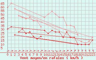 Courbe de la force du vent pour Rouen (76)