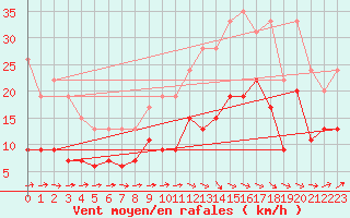 Courbe de la force du vent pour Agen (47)