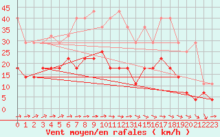 Courbe de la force du vent pour Soltau