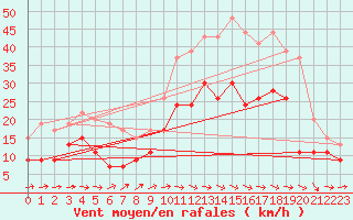 Courbe de la force du vent pour Toulouse-Francazal (31)