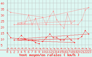 Courbe de la force du vent pour Braunlage