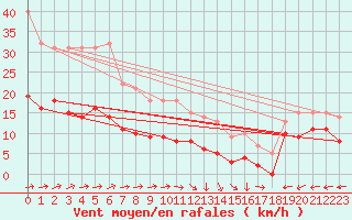 Courbe de la force du vent pour Bourges (18)