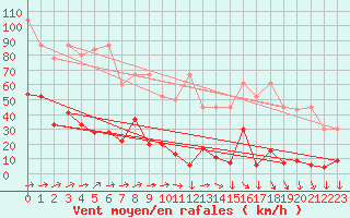 Courbe de la force du vent pour Saentis (Sw)