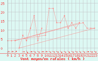 Courbe de la force du vent pour Kalwang