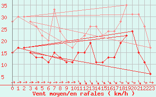 Courbe de la force du vent pour Quimper (29)