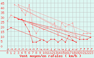 Courbe de la force du vent pour Moleson (Sw)