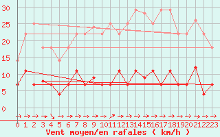 Courbe de la force du vent pour Pobra de Trives, San Mamede