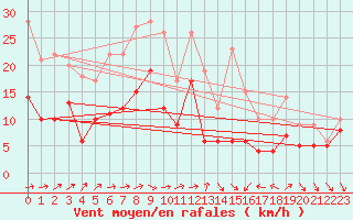 Courbe de la force du vent pour Gelbelsee