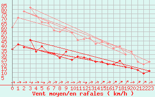 Courbe de la force du vent pour Tarbes (65)