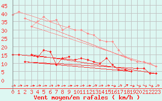 Courbe de la force du vent pour Braunlage