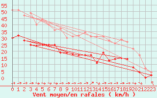 Courbe de la force du vent pour Mont-Saint-Vincent (71)