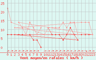 Courbe de la force du vent pour Luedenscheid