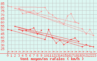 Courbe de la force du vent pour Mont-Saint-Vincent (71)