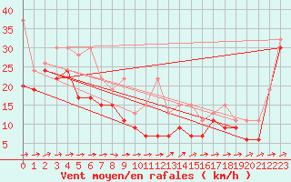 Courbe de la force du vent pour Saentis (Sw)