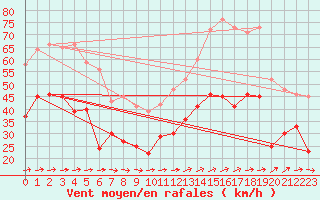 Courbe de la force du vent pour Porquerolles (83)