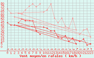 Courbe de la force du vent pour Jungfraujoch (Sw)