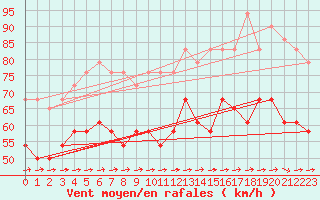 Courbe de la force du vent pour Lindesnes Fyr