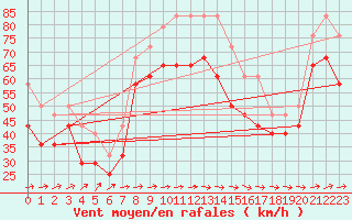 Courbe de la force du vent pour Lindesnes Fyr