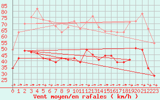 Courbe de la force du vent pour Ile du Levant (83)