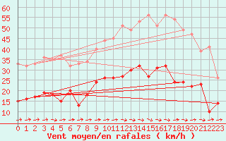 Courbe de la force du vent pour Carcassonne (11)