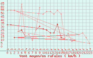 Courbe de la force du vent pour Eskdalemuir