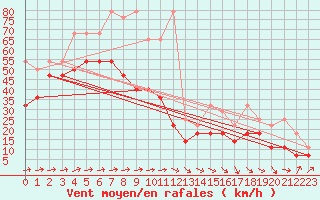 Courbe de la force du vent pour Fichtelberg