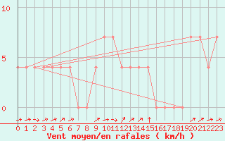 Courbe de la force du vent pour Innsbruck