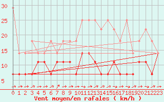 Courbe de la force du vent pour Freudenstadt