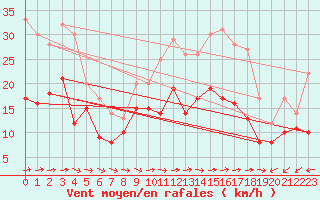 Courbe de la force du vent pour Cap Cpet (83)