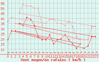 Courbe de la force du vent pour Mumbles