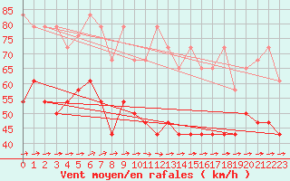 Courbe de la force du vent pour Fichtelberg