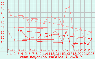 Courbe de la force du vent pour Langres (52) 